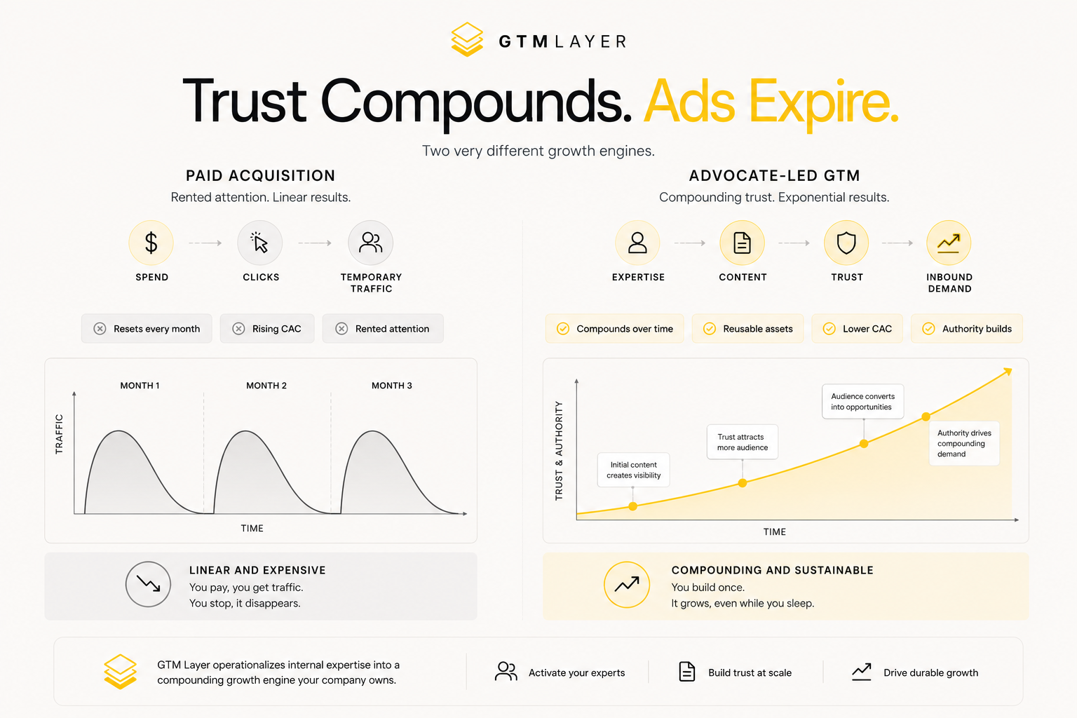 Trust compounds over time while paid acquisition decays